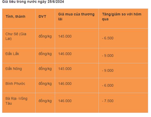 Giá cà phê, tiêu  hôm nay 25/6/2024